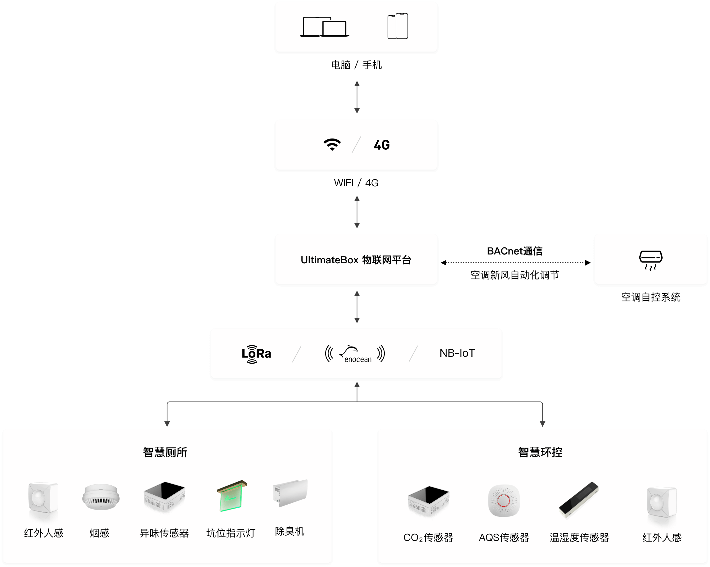 硬件设备一体化部署