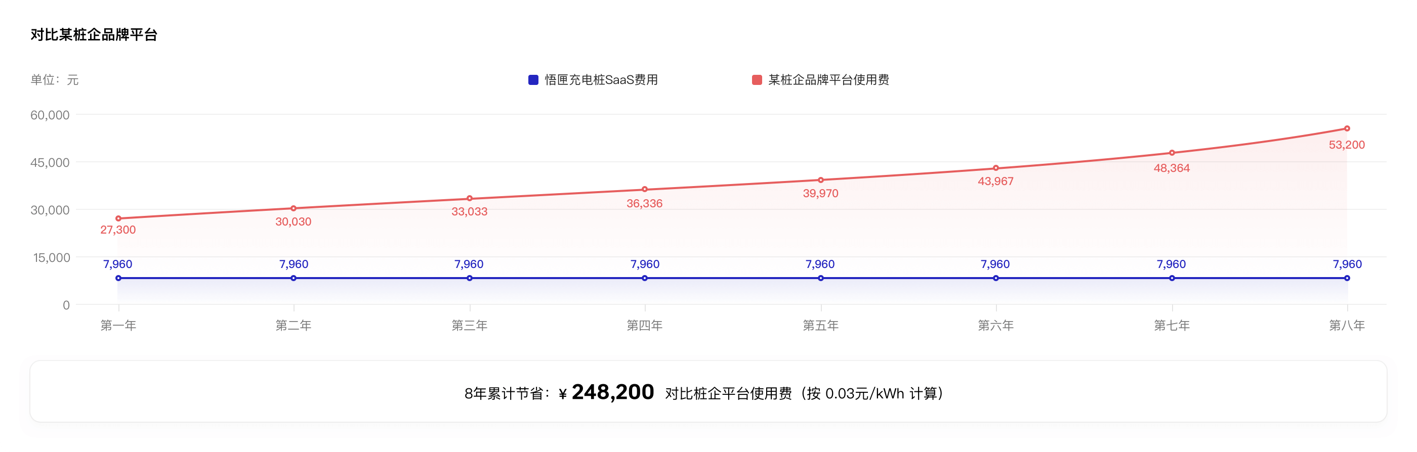 对比某桩企品牌平台