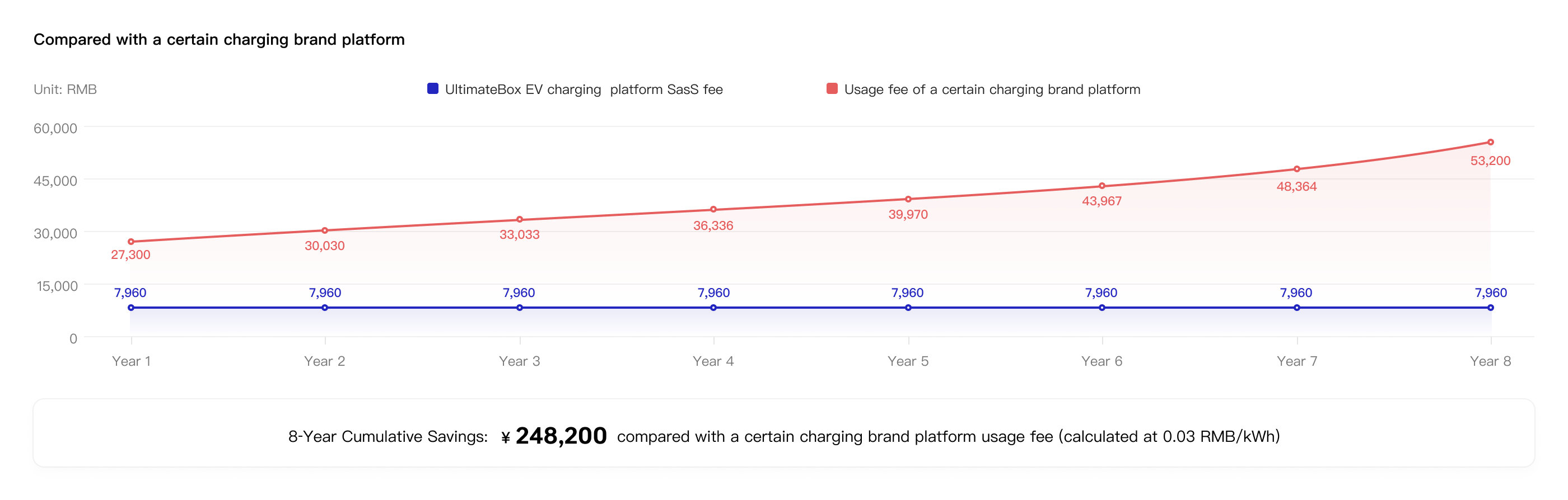 对比某桩企品牌平台
