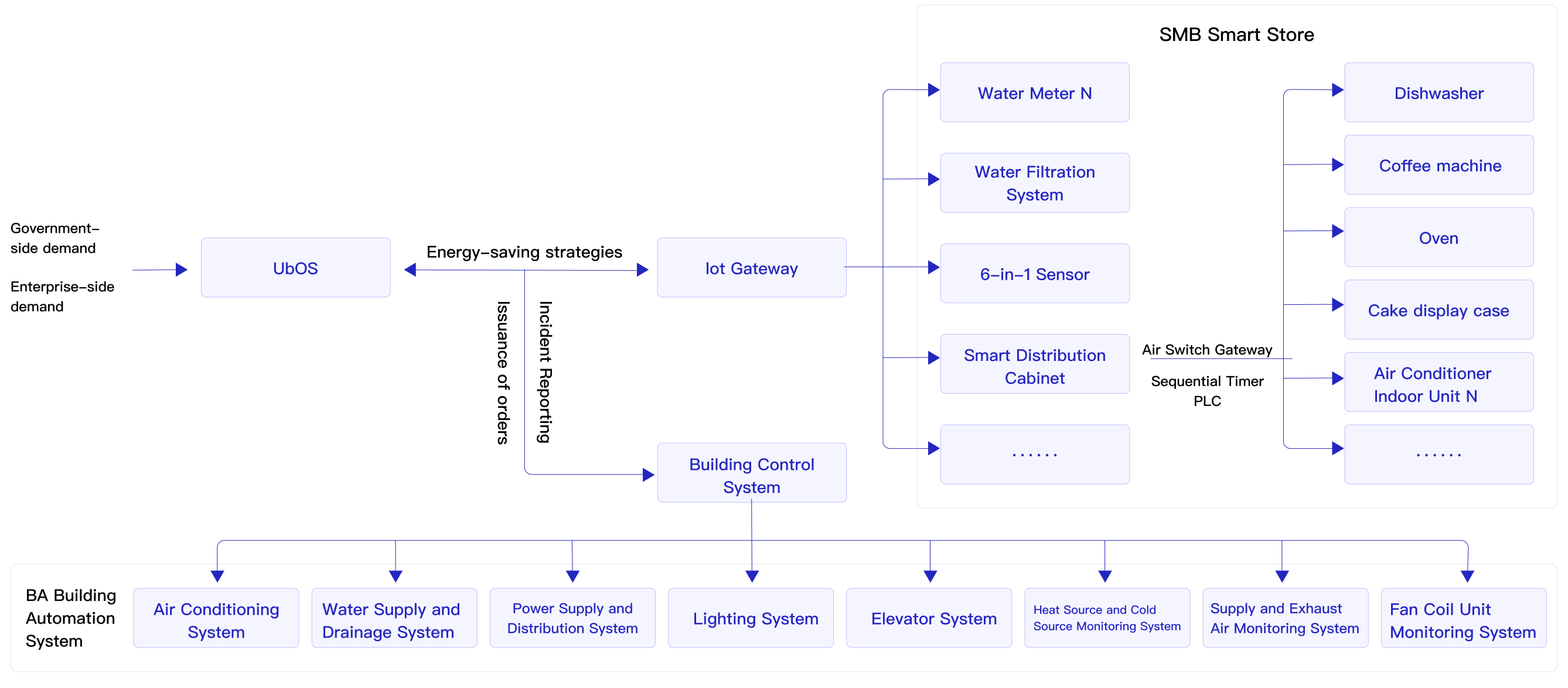 智能化末梢控制